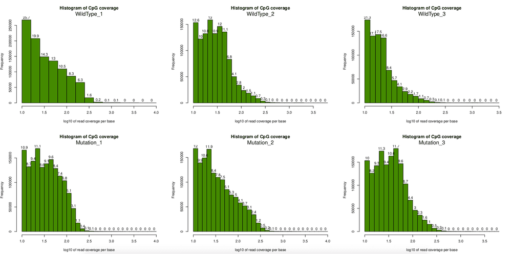 Coverage Plot